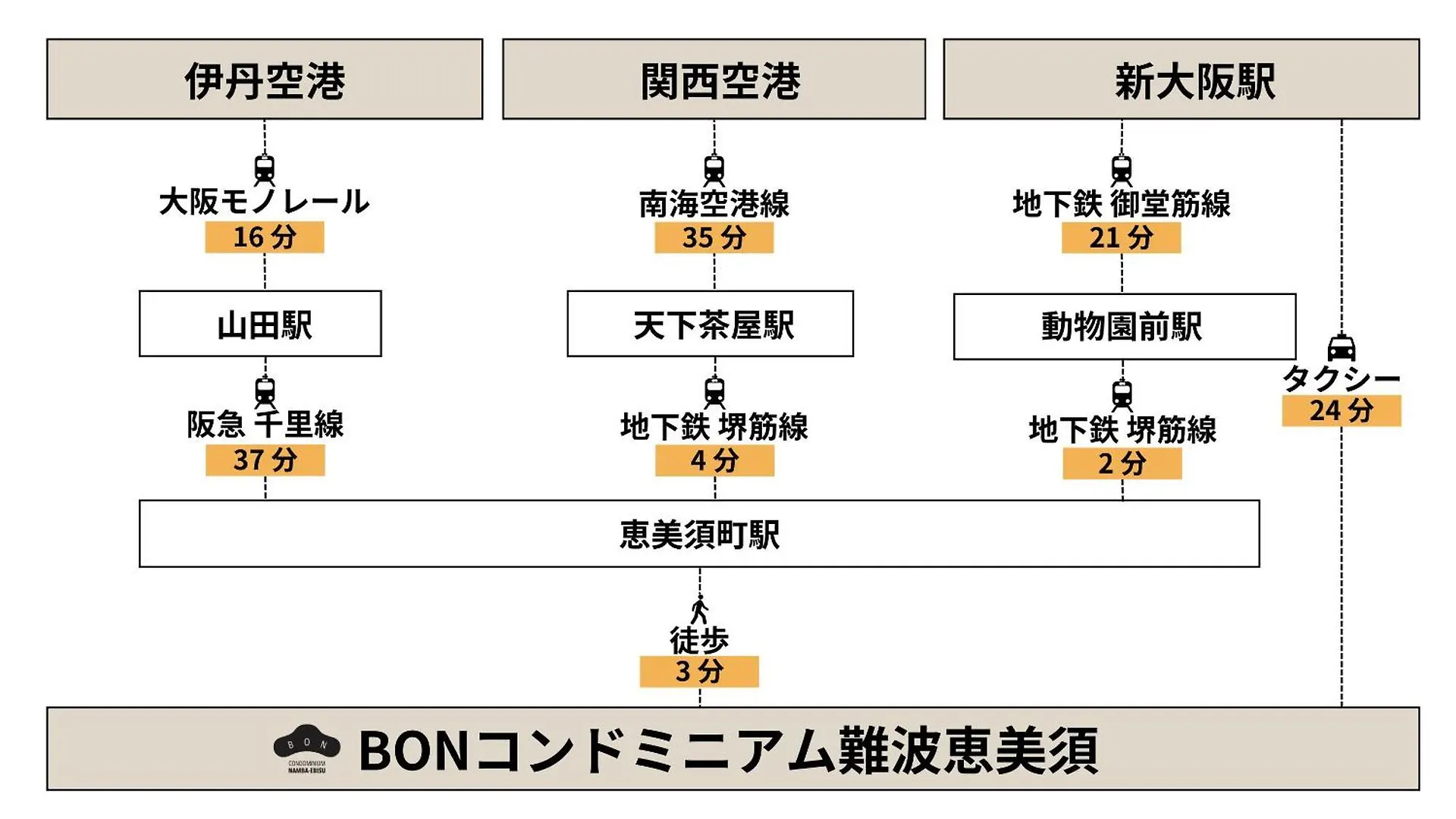Bon Condominium Namba Ebisu Osaka Apartahotel
